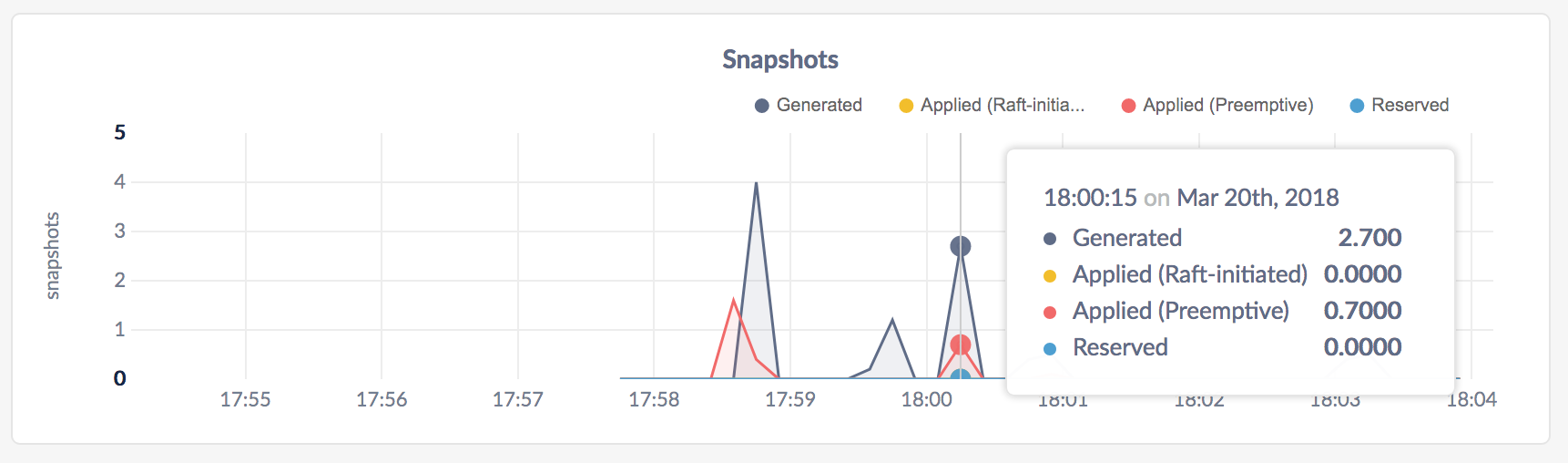 CockroachDB Admin UI Replica Snapshots